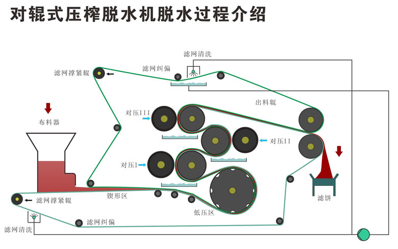 带式压榨脱水机